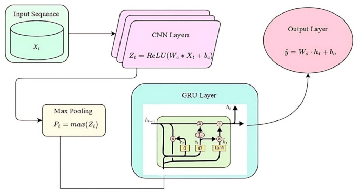 figure-protocol-36 Neural network diagram with CNN, GRU layers, max pooling, and equations for sequence prediction.