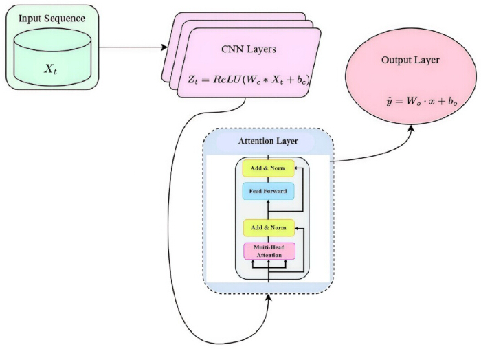 figure-protocol-43 Neural network diagram with CNN and attention layers for sequence processing, formula: ŷ=W₀·x+b₀.