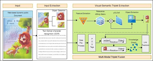 figure-introduction-1 Web document OCR process diagram with visual-semantic extraction using YOLOv4 and knowledge graph.