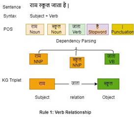 Sentence structure diagram with POS, dependency parsing, and KG triplet for verb relationship rule.
