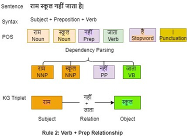 Dependency parsing diagram showing sentence structure, syntax, POS tags, and KG Triplet extraction.