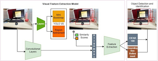 Visual feature extraction model diagram, using YOLO V8, for object detection and identification.