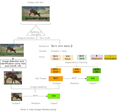Image-text relationship diagram using YOLO, CIFAR 100; NLP for syntax, dependency parsing, KG triplet.