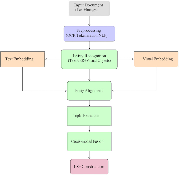 Knowledge graph construction process flowchart, including entity recognition and cross-modal fusion.