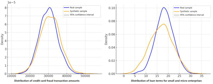 Credit card fraud and loan term distributions; graph comparing real vs synthetic samples.