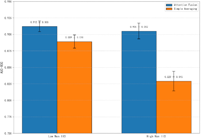 Bar graph comparing AUC-ROC of attention fusion vs. simple averaging; low and high IID analysis.