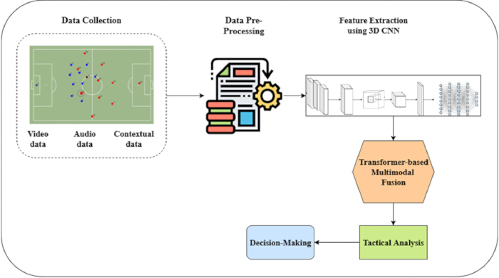 figure-protocol-1 Soccer data analysis workflow; diagram of video/audio data preprocessing, 3D CNN, tactical analysis.