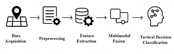 figure-protocol-2 Data processing flowchart; data acquisition, preprocessing, feature extraction, multimodal fusion, classification.
