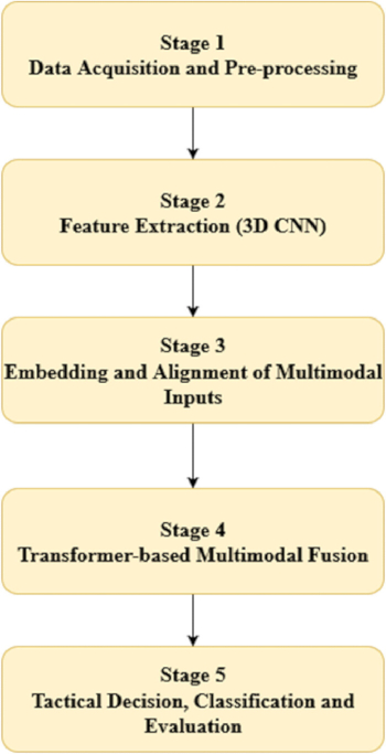 figure-protocol-3 Multimodal data processing flowchart; stages include preprocessing, 3D CNN, alignment, fusion, decision.