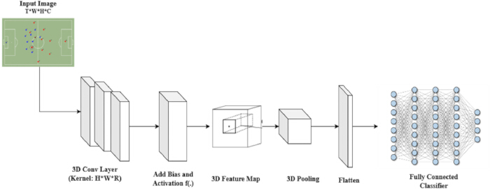 figure-protocol-14 3D convolutional neural network diagram; includes layers, pooling, activation, classification.