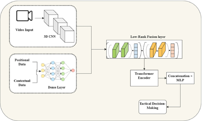 figure-protocol-29 Machine learning diagram with 3D CNN, positional data, low-rank fusion for tactical decision-making.