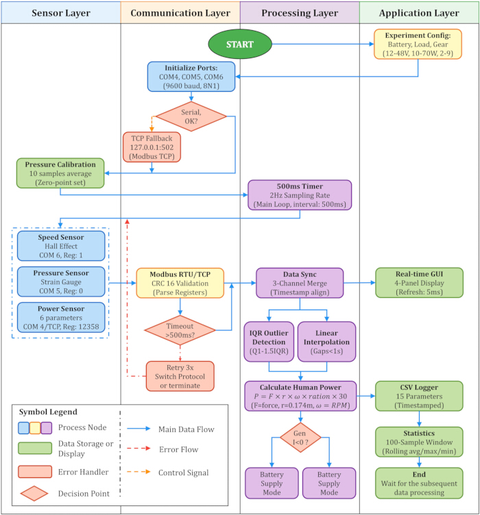 Sensor data processing flowchart; diagram showing pressure calibration, data sync, power calculation.