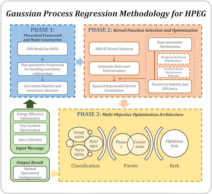 Gaussian process regression methodology, diagram, phases in multi-objective optimization for HPEG.