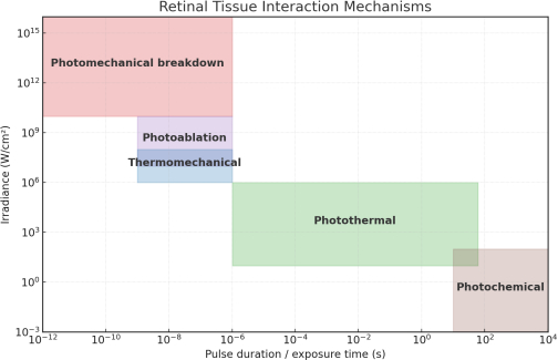 Retinal interaction mechanisms graph; photomechanical, photothermal, photochemical processes.