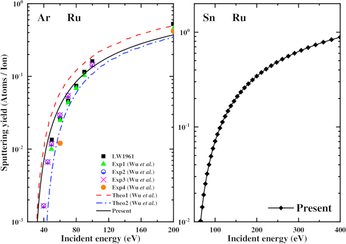 figure-protocol-12 Sputtering yield vs. incident energy graphs for Ar/Ru and Sn/Ru, showing experimental data trends.