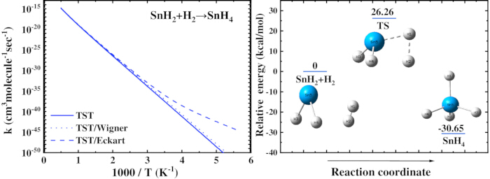 figure-protocol-19 SnH<sub>2</sub> + H<sub>2</sub> → SnH<sub>4</sub> kinetics graph, energy diagram, reaction coordinate analysis.