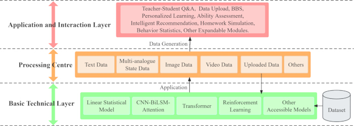 Educational data flow diagram; layers: application, processing, technical; data generation process.