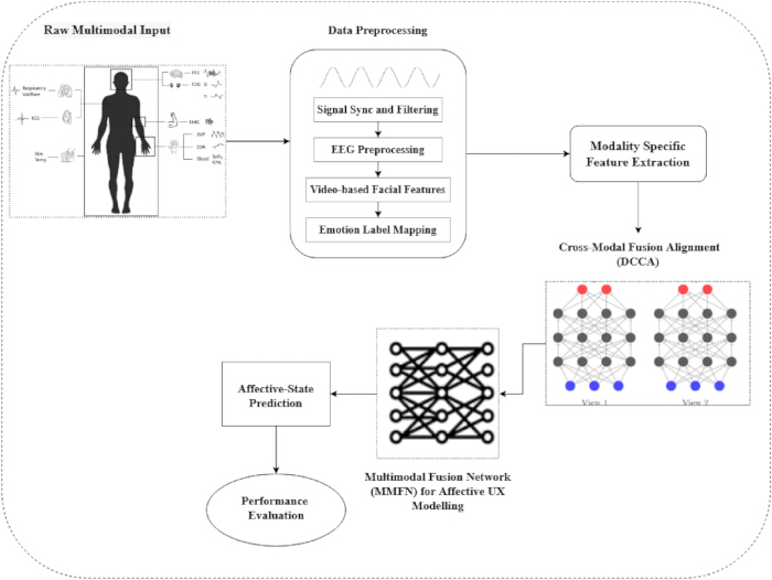 Multimodal fusion diagram for affective UX modeling; includes EEG preprocessing, feature extraction.
