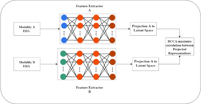 Feature extraction and correlation maximization in DCCA shown in neural network diagram.