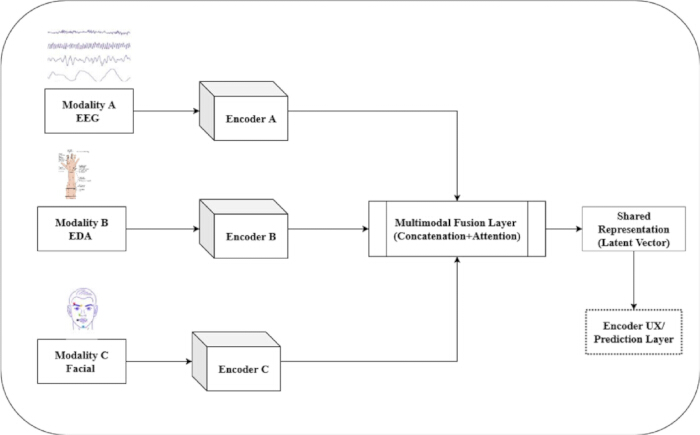 Multimodal data processing diagram: EEG, EDA, Facial inputs; fusion with encoders; prediction layer.