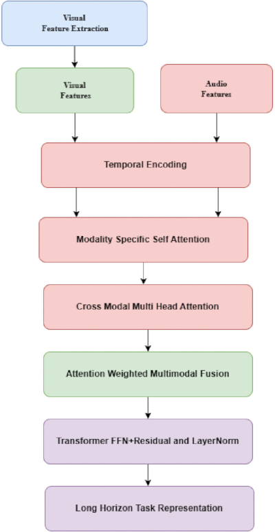 figure-protocol-42 Multimodal learning flowchart showing visual/audio feature extraction and attention mechanisms in AI.