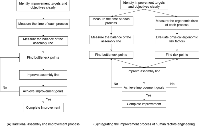 figure-introduction-1 Traditional vs Human Factors Assembly Line Improvement Method Flowcharts; process enhancement comparison.