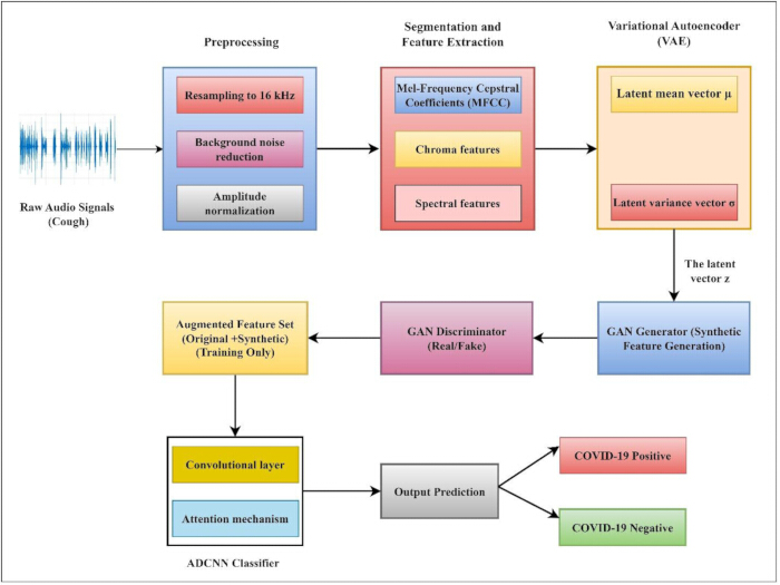 figure-protocol-1 Audio signal processing diagram with VAE, GAN, ADCNN for COVID-19 cough detection.