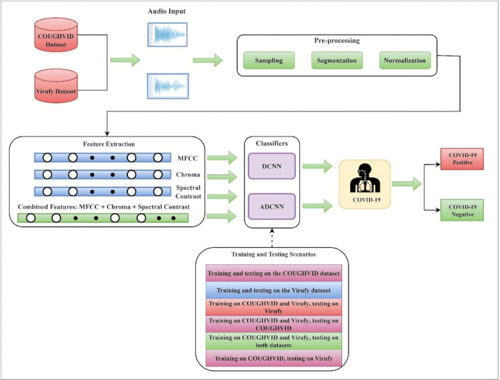 figure-protocol-2 COVID-19 detection process flowchart; audio preprocessing, MFCC feature extraction, DCNN classification.
