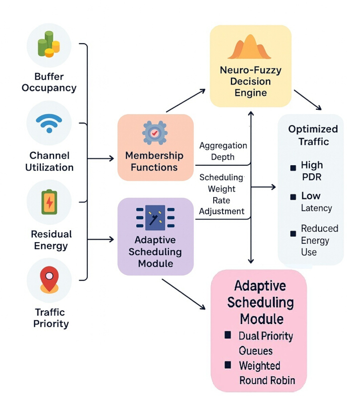 Neuro-fuzzy decision engine diagram; adaptive scheduling model, optimized traffic, process flow.