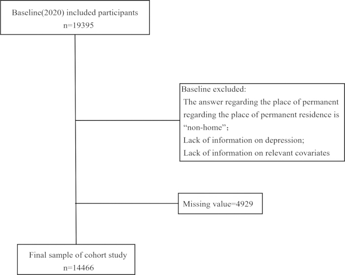 figure-protocol-1 Flowchart showing participant exclusion criteria in cohort study, with initial n=19395, final n=14466.