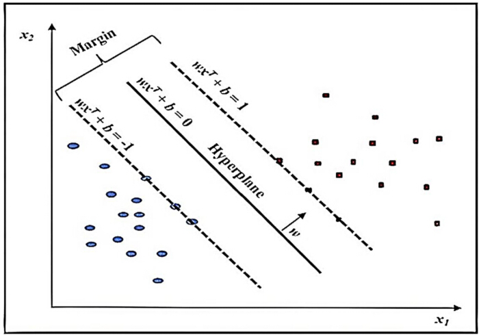 figure-protocol-6 Support vector machine diagram; hyperplane and margin equations; classification method.