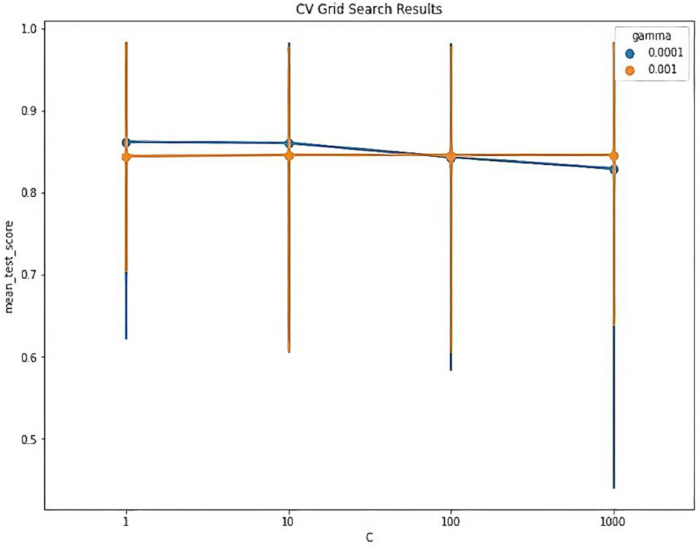 figure-protocol-13 Grid search results; C vs. mean test score plot. Gamma parameters 0.0001, 0.001. Line graph.