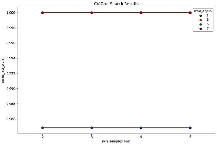 figure-protocol-14 CV grid search result graph, min_samples_leaf vs mean_test_score, max_depth variation.