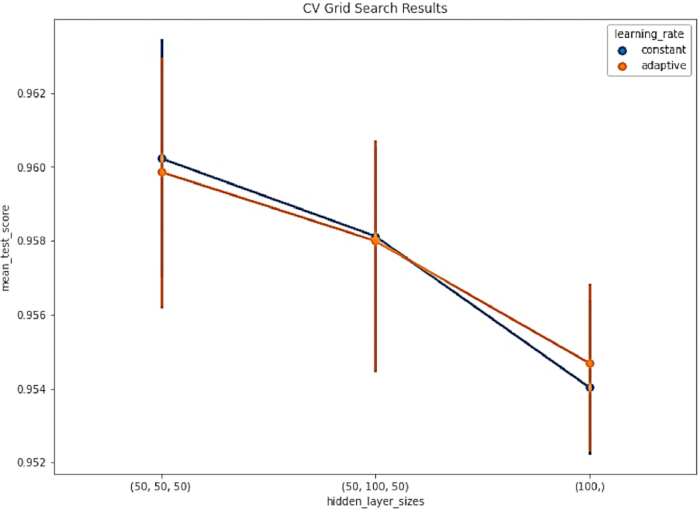 figure-protocol-15 CV grid search result chart; comparing learning rates, mean test scores vs hidden layer sizes.