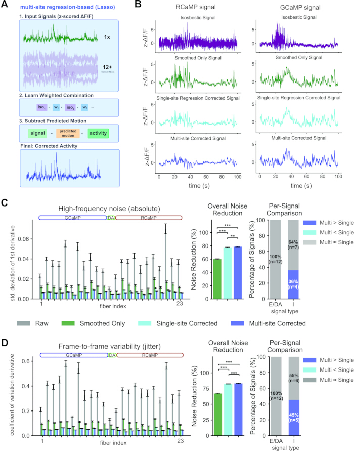 Multi-site regression-based signal correction method; diagrams show noise reduction, activity analysis.