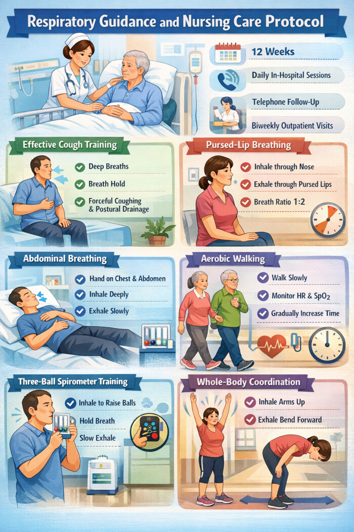 Respiratory care protocol, diagram with exercises: cough training, breathing, aerobics, spirometer use.