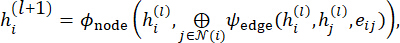 Graph neural network equation, symbol diagram, node and edge interaction in network layers.