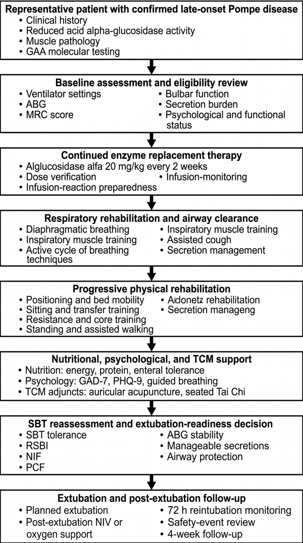 figure-results-1 Late-onset Pompe disease management flowchart detailing assessment, therapy, and rehabilitation steps.