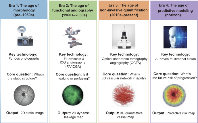 Evolution of ophthalmic imaging: Fundus, angiography, OCT, AI; showing technology and outcomes.