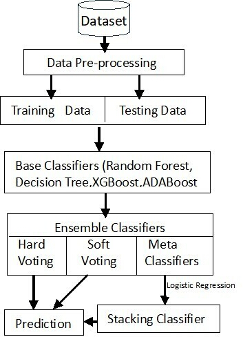 figure-protocol-4 Machine learning process diagram: data preprocessing, classification, ensemble methods, prediction.