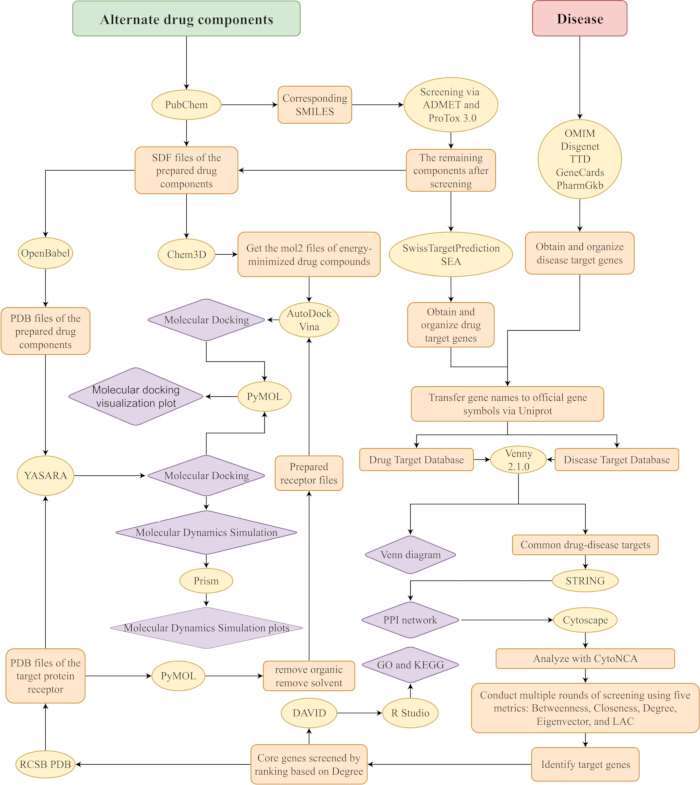 figure-protocol-1 Alternate drug components workflow diagram; involves molecular docking, gene target identification.