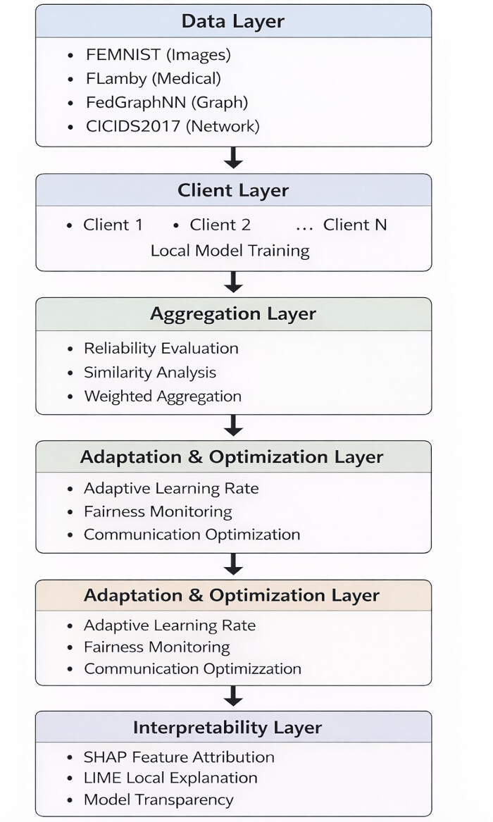 Federated learning process diagram with data, client, aggregation, optimization, interpretability layers.