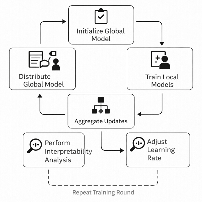 Federated learning process diagram; model initialization, training, aggregation, analysis steps.