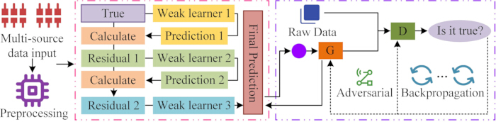 figure-protocol-1 Multi-source data processing flowchart showing ensemble learning and adversarial GAN method.