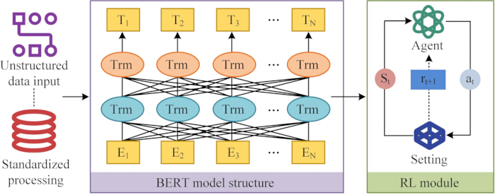 figure-protocol-8 BERT model diagram with unstructured data input, RL module showing agent, state, action interaction.