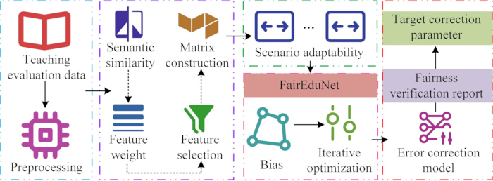 figure-protocol-12 Teaching data processing diagram with semantic, matrix, bias, fairness verification steps.