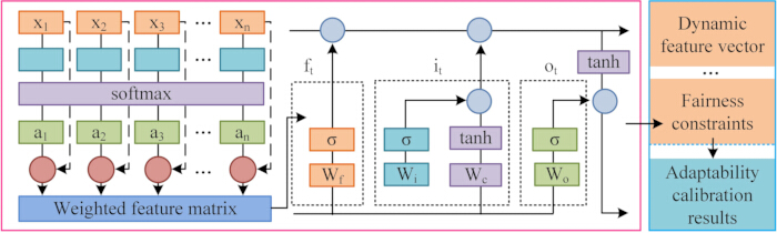 figure-protocol-16 Deep learning process with LSTM diagram, featuring weighted feature matrix, softmax, and tanh functions.