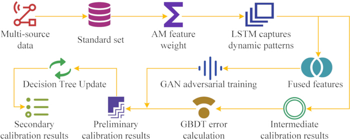 figure-protocol-19 Data fusion process diagram with AM feature weight, LSTM, GAN training, calibration, GBDT error.
