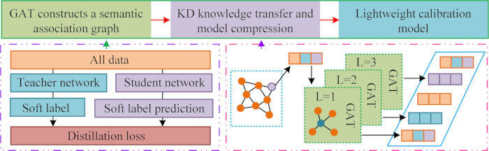 figure-protocol-24 Graph attention network knowledge transfer, model compression diagram; AI model training process.