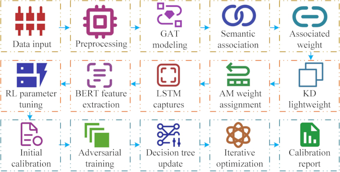 figure-protocol-30 Machine learning workflow diagram: data input, GAT modeling, BERT, LSTM, optimization, calibration.